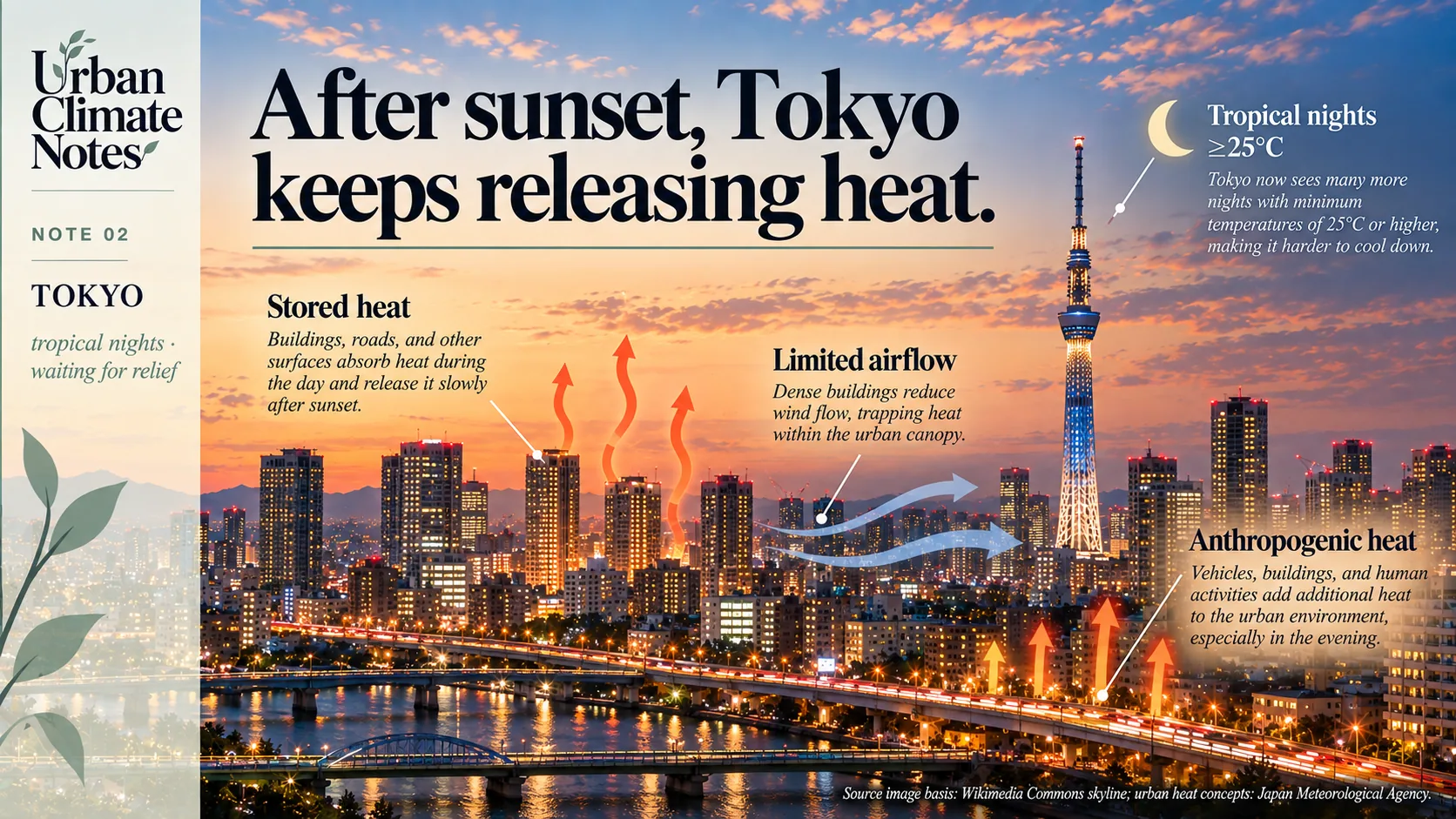 Conceptual illustration of stored heat, limited airflow and anthropogenic heat in Tokyo after sunset